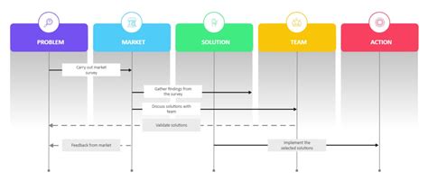 10 Exemplos De Diagramas De Sequência Editáveis Gratuitos