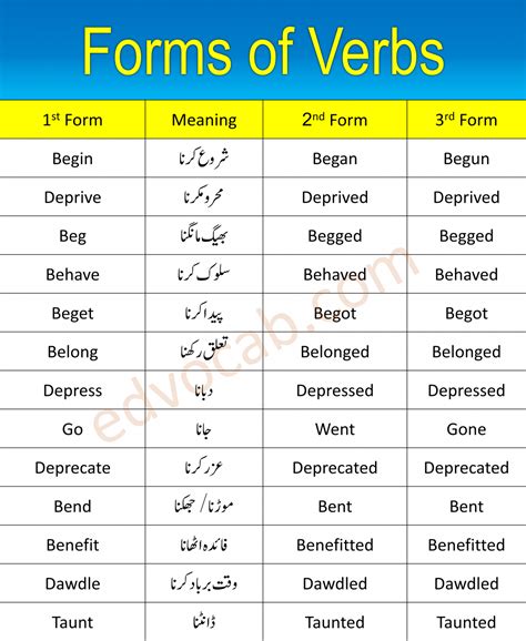 Forms Of Verbs With Urdu Meaning List 1 Edvocab