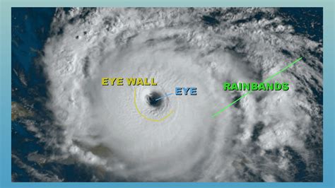 hurricanes formation structure measurement