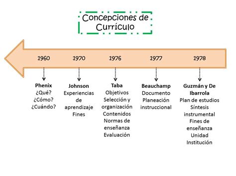 Linea Del Tiempo Diseno Curricular Youtube Images