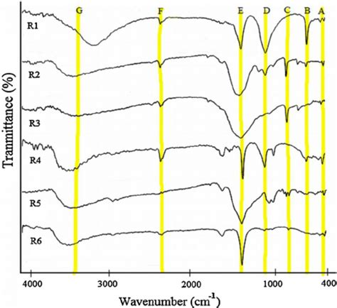 The Ftir Spectra Of The Synthesized Cds Nps Download Scientific Diagram