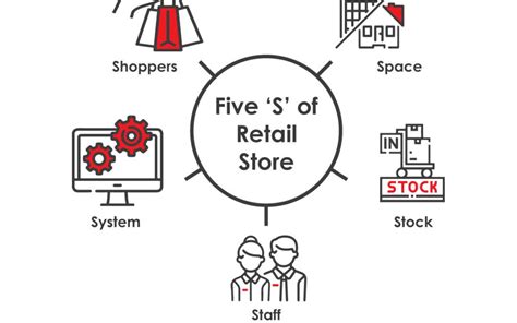 Five S Of Retail Store Operations Management Yrc