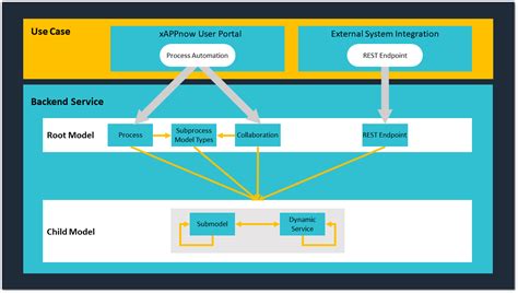 Backend Service Model Xappnow Low Code Platform