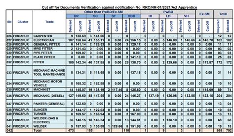 RRC NR Apprentice Cut Off 2023 24 Northern Railway Apprentice Previous