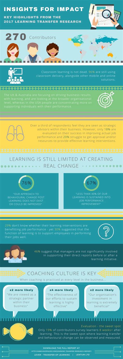 2017 Learning Transfer Research Infographic