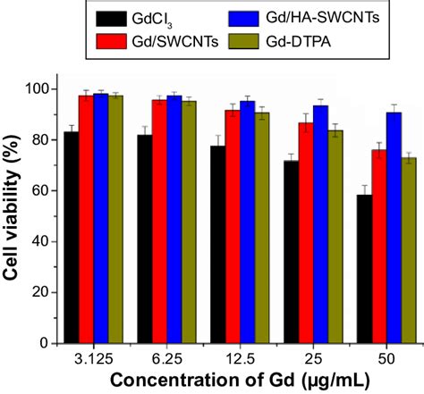 Cell Viability Of Mcf 7 Cells With Different Concentrations Of Gd 3 Download Scientific