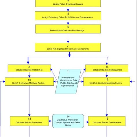 Risk Based Decision Making Methodology Download Scientific Diagram