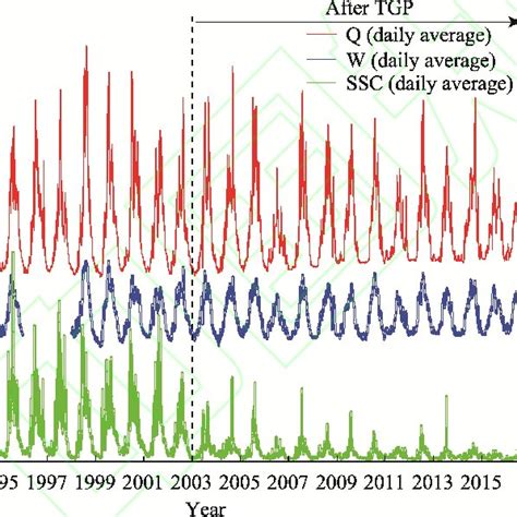 Variations Of Daily Discharge Water Level And Suspended Sediment