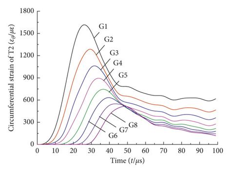 Curves Of Strain With Time In Specimen T2 A Radial Strain And B