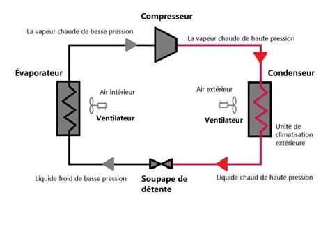 Fonctionnement climatisation schéma et guide complet 2022