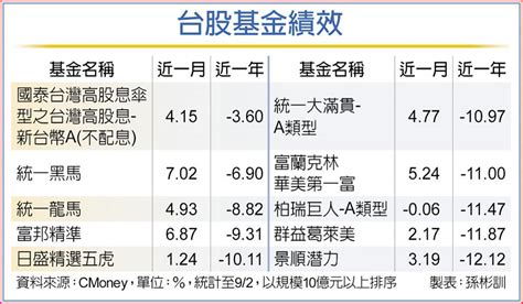 營運獲利增溫 擇優卡位六大族群 基金 旺得富理財網