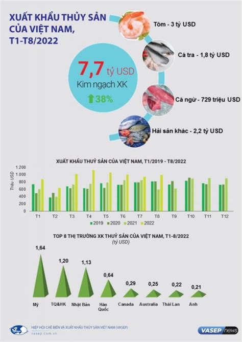 Infographic Xuất Khẩu Thủy Sản Việt Nam 8 Tháng đầu Năm 2022 Công Ty