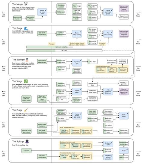 Vitalik Buterin Releases Ethereum Roadmap Update With New Phase The Scourge And Focuses On