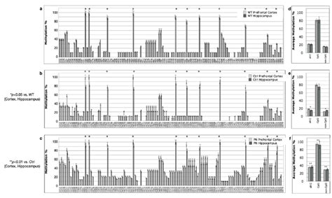 Psen Promoter Cpg And Non Cpg Methylation Patterns In Wt And Tgcrnd