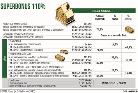 Superbonus Villette Proroga Al Giugno Sconto In Fattura E Cessione