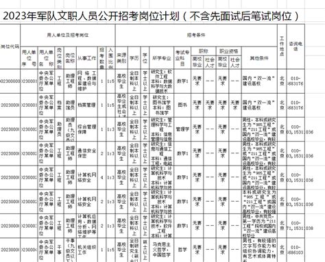 公告丨2023年军队文职人员公开招考公告岗位条件专业