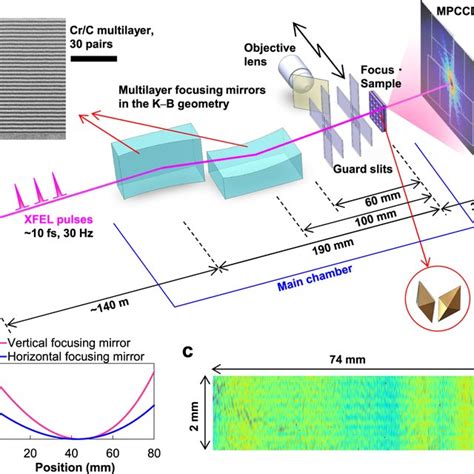 Experimental Setup Of The Developed Coherent Diffractive Imaging CDI