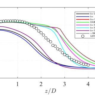 The Axial Velocity Profiles At The Distance Z 1D 2D 3D And 4D