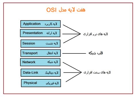 آشنایی با مدل Osi و وظایف هر لایه به زبان ساده موسسه آموزش عالی خرد