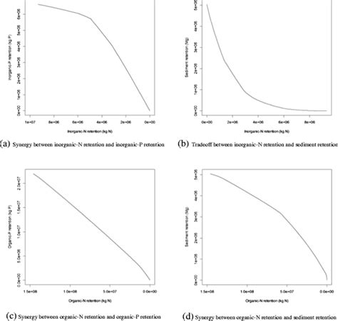 The Relationships Of Trade Offs And Synergies Among Multiple Ecosystem Download Scientific