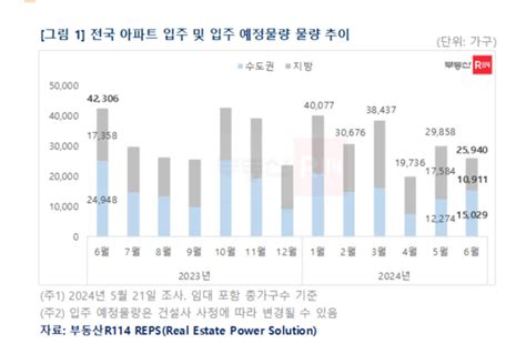 6월 전국 아파트 입주 25만 가구전년 比 39 ↓