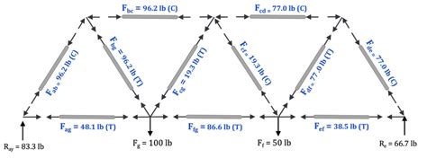 52 Method Of Joints Engineering Mechanics Statics