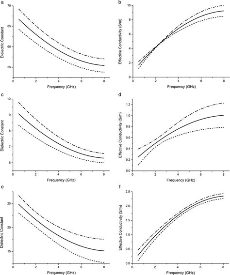 Microwave Parameters Differentiating Breast Tissue Types As A Function