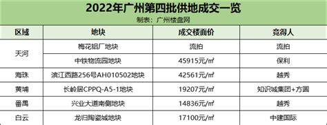 广州第四轮土拍结果出炉，揽金191亿，国家队为主力，仅一宗流拍 广州楼盘网