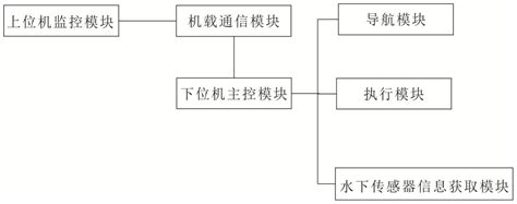 一种多航态复合驱动水下机器人控制系统及其控制方法