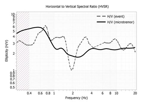 This Figure Shows Horizontal To Vertical Spectral Ratio Hvsr Curves