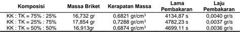 Analisis Mutu Briket Arang Dari Limbah Biomassa Campuran Kulit Kopi Dan