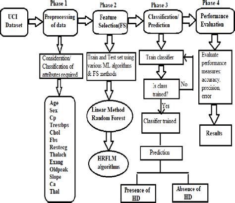 [pdf] Effective Heart Disease Prediction Using Machine Learning