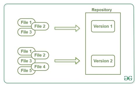 Working With Git Repositories Geeksforgeeks Hot Sex Picture