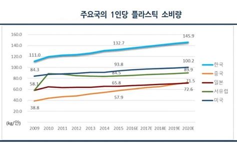 한국 플라스틱 소비량 세계 상위권재활용 대책 서둘러야 연합뉴스