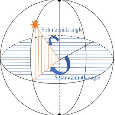 Zenith angle and azimuth angle model | Download Scientific Diagram