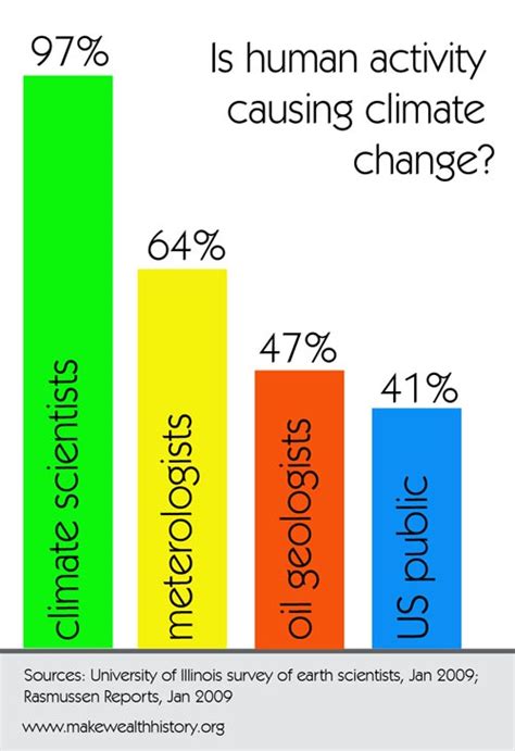 The Consensus Debate Who Believes In Global Warming The Earthbound