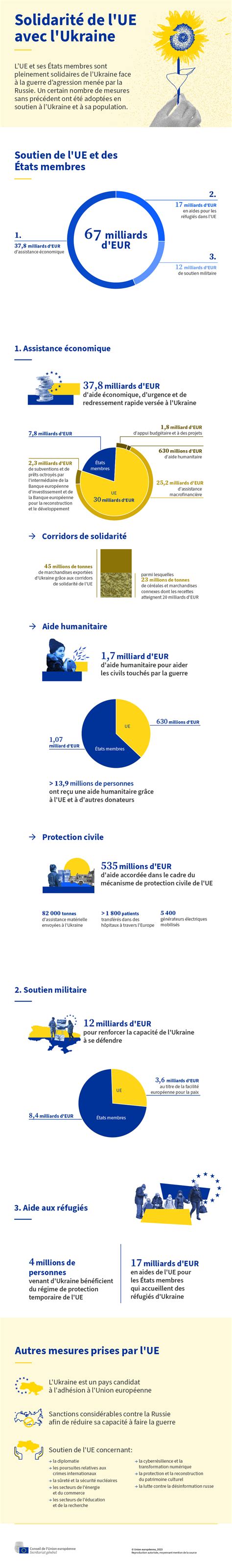 Solidarité de l UE avec l Ukraine Consilium