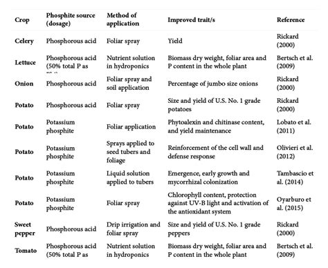 Phosphate vs Phosphite Part Two: Can Phosphites Serve the Function of a ...