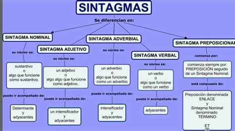 Mapa Conceptual De La Sintaxis Diary Bersama