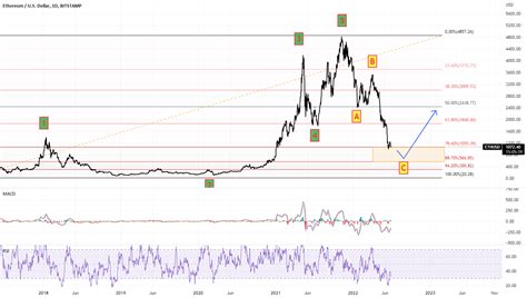 Ethereum Key Levels Analysis And Targets For Bitstampethusd By Mr