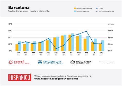 Pogoda W Barcelonie Wykres Rednich Temperatur I Opad W W Ci Gu Roku