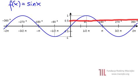 Odc 5 Wykresy Funkcji Sinus I Cosinus YouTube