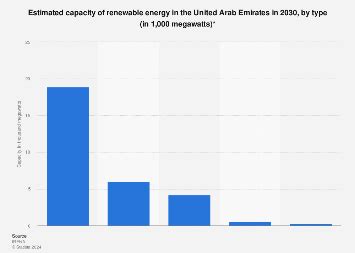 UAE Estimated Renewable Energy Capacity By Type 2030 Statista