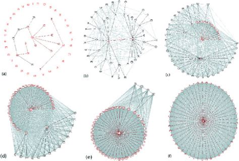 Color Online Snapshot Of Network Topologies A F For Values Of The