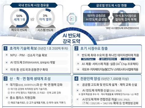 「인공지능 반도체 산업 성장 지원대책」 발표