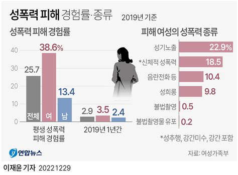 그래픽 성폭력 피해 경험률 연합뉴스