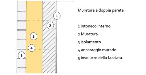 Protezione Dagli Agenti Atmosferici Delle Nelle Strutture Murarie