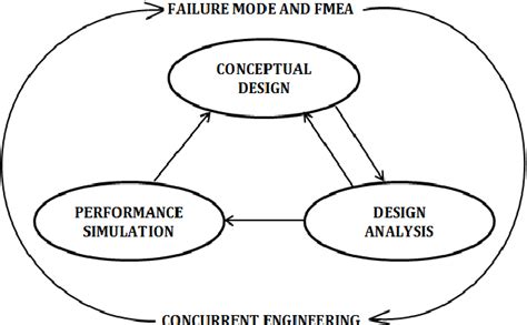 Role Of Cad Cam In Designing Developing And Manufacturing Of New