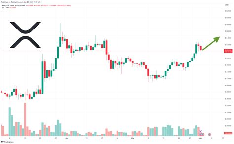 XRP Koers Verwachting Pump Koers 12 5 In 7 Dagen Komt 1 Eraan