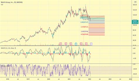 MTCH Stock Price and Chart — NASDAQ:MTCH — TradingView